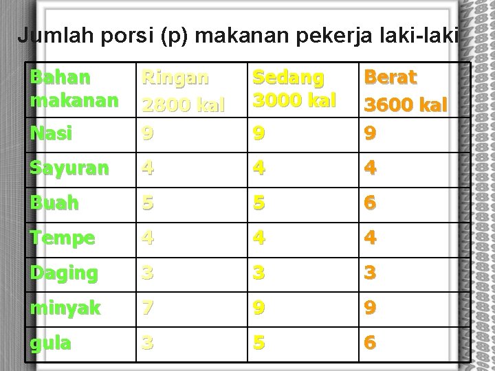 Jumlah porsi (p) makanan pekerja laki-laki Bahan makanan Sedang 3000 kal Nasi Ringan 2800