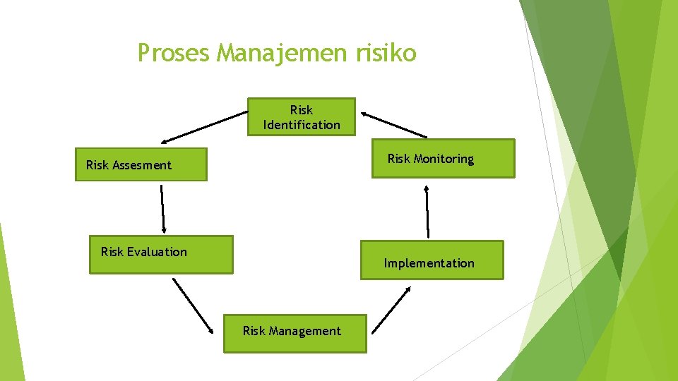Proses Manajemen risiko Risk Identification Risk Monitoring Risk Assesment Risk Evaluation Implementation Risk Management