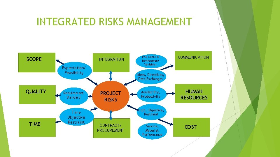 INTEGRATED RISKS MANAGEMENT SCOPE INTEGRATION Expectation/ Feasibility QUALITY TIME Requirement Standard Time Objective Restraint