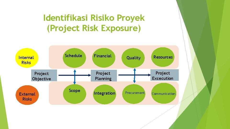 Identifikasi Risiko Proyek (Project Risk Exposure) Internal Risks Schedule Quality Scope Integration Resources Project
