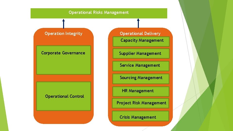 Operational Risks Management Operation Integrity Operational Delivery Capacity Management Corporate Governance Supplier Management Service