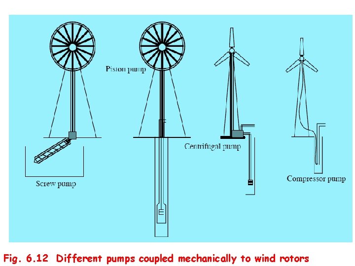 Fig. 6. 12 Different pumps coupled mechanically to wind rotors 