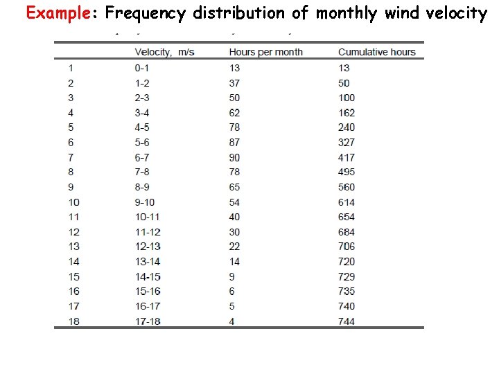 Example: Frequency distribution of monthly wind velocity 
