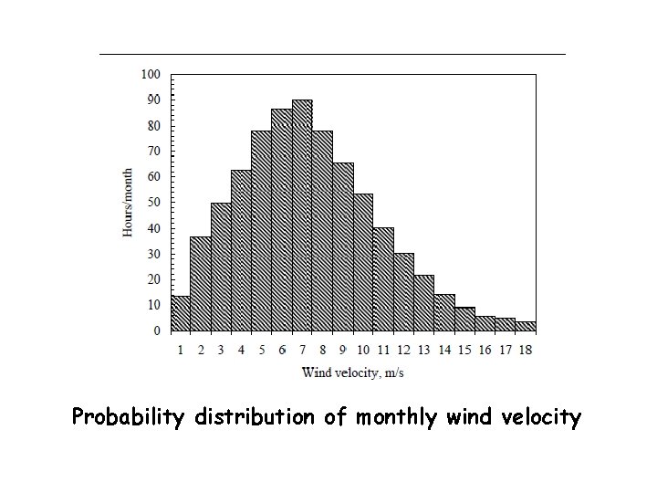 Probability distribution of monthly wind velocity 