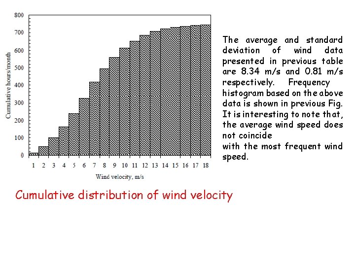 The average and standard deviation of wind data presented in previous table are 8.