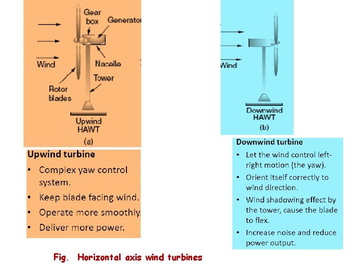 Fig. Horizontal axis wind turbines 