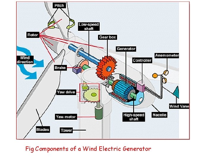 Fig Components of a Wind Electric Generator 