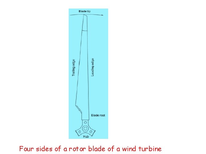 Four sides of a rotor blade of a wind turbine 