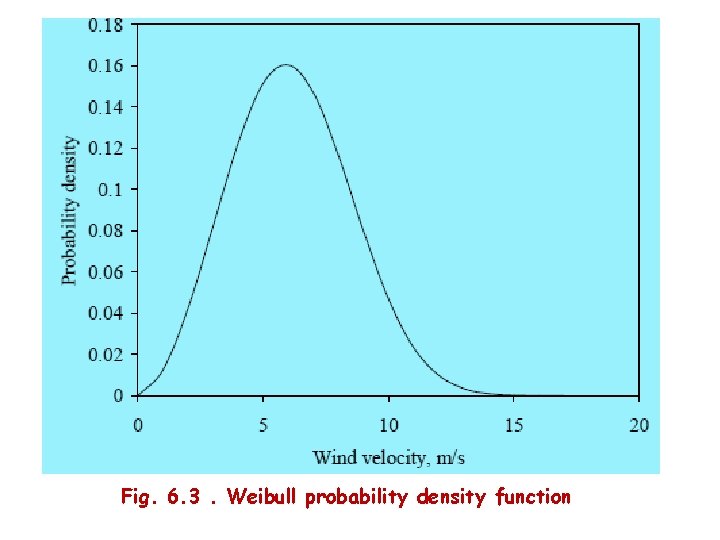 Fig. 6. 3. Weibull probability density function 