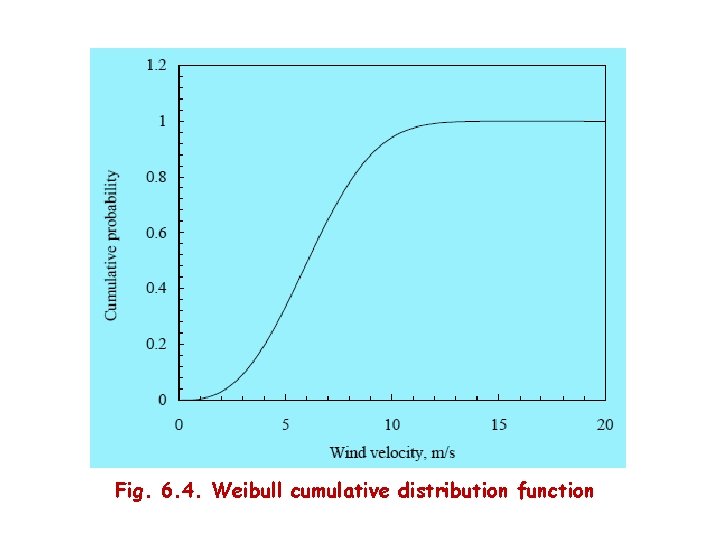 Fig. 6. 4. Weibull cumulative distribution function 