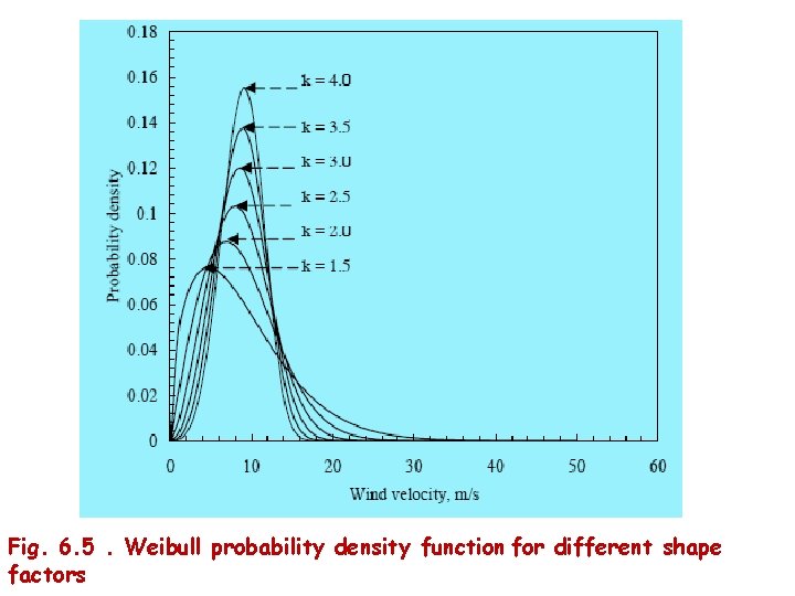 Fig. 6. 5. Weibull probability density function for different shape factors 