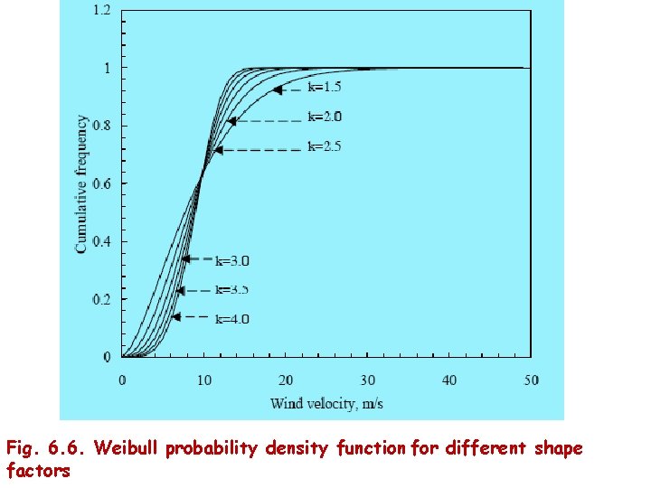 Fig. 6. 6. Weibull probability density function for different shape factors 