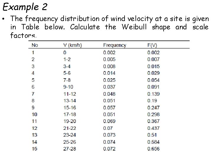 Example 2 • The frequency distribution of wind velocity at a site is given