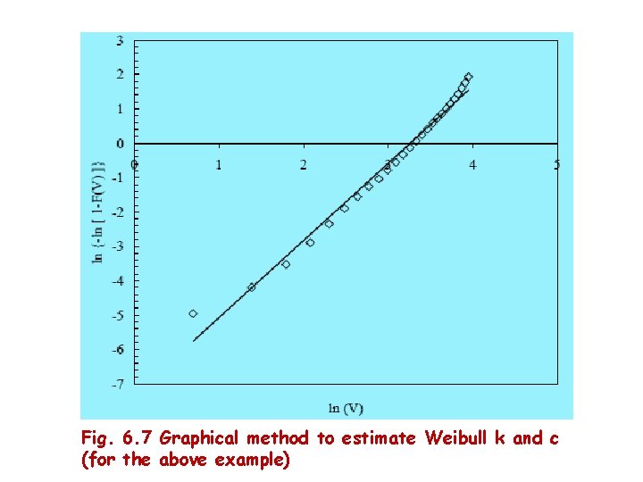 Fig. 6. 7 Graphical method to estimate Weibull k and c (for the above