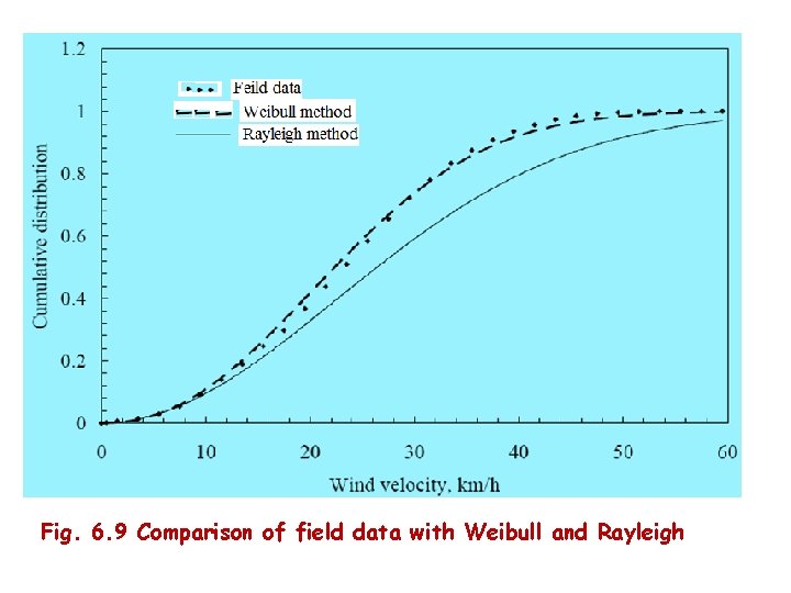 Fig. 6. 9 Comparison of field data with Weibull and Rayleigh 