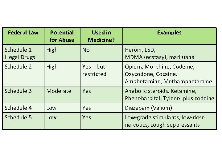 Federal Law Potential for Abuse Used in Medicine? Examples Schedule 1 Illegal Drugs High