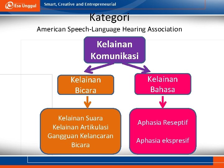 Kategori American Speech-Language Hearing Association Kelainan Komunikasi Kelainan Bicara Kelainan Suara Kelainan Artikulasi Gangguan