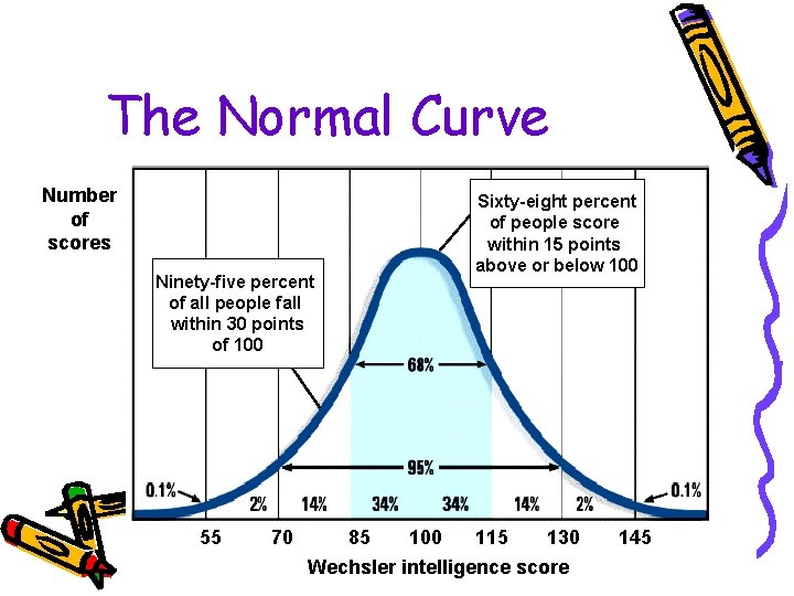 The Normal Curve Number of scores Sixty-eight percent of people score within 15 points