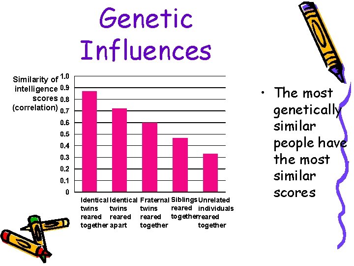 Genetic Influences Similarity of intelligence scores (correlation) Identical twins reared together apart Fraternal Siblings
