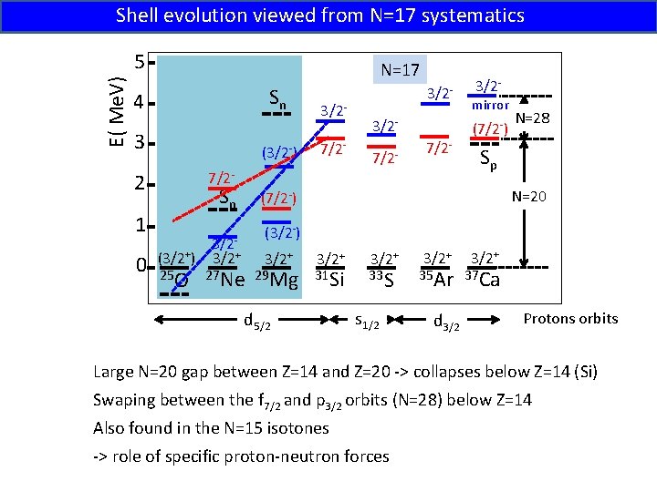 Shell evolution viewed from N=17 systematics E( Me. V) 5 N=17 Sn 4 3