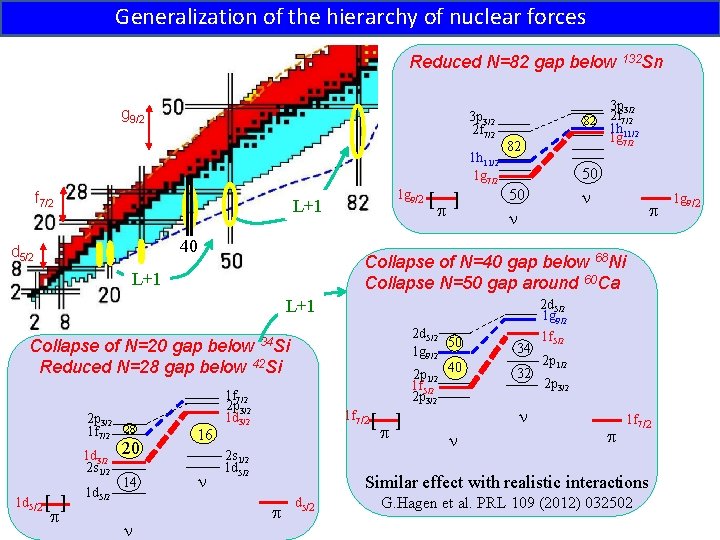 Generalization of the hierarchy of nuclear forces Reduced N=82 gap below 132 Sn g