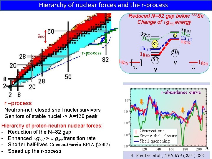 Hierarchy of nuclear forces and the r-process g 9/2 r-process Reduced N=82 gap below