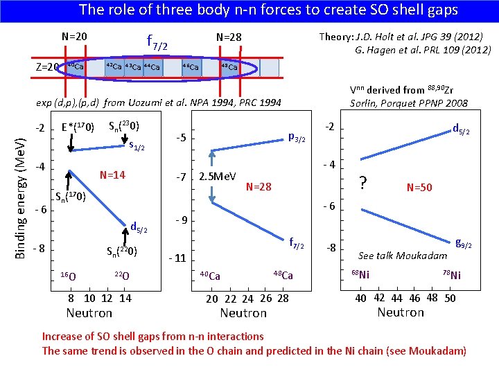 The role of three body n-n forces to create SO shell gaps N=20 Z=20