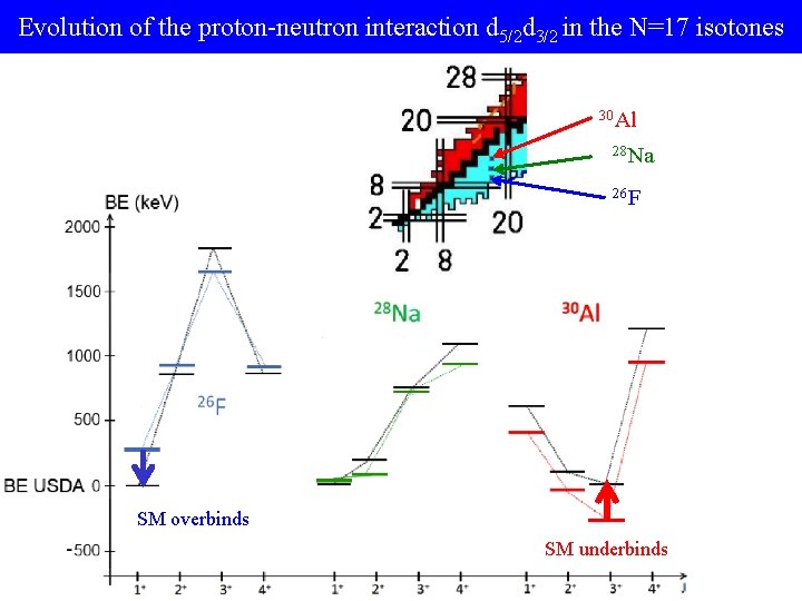 Evolution of the proton-neutron interaction d 5/2 d 3/2 in the N=17 isotones 30