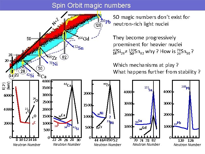 Spin Orbit magic numbers N= Z 208 Pb They become progressively proeminent for heavier