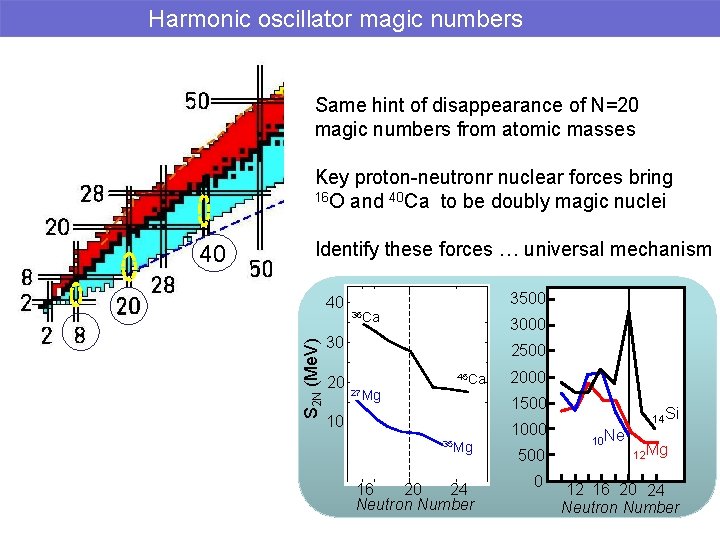 Harmonic oscillator magic numbers Same hint of disappearance of N=20 magic numbers from atomic