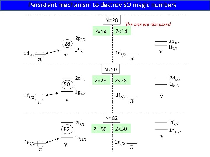 Persistent mechanism to destroy SO magic numbers The one we discussed 