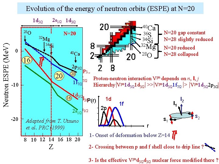 Evolution of the energy of neutron orbits (ESPE) at N=20 2 s 1/2 1