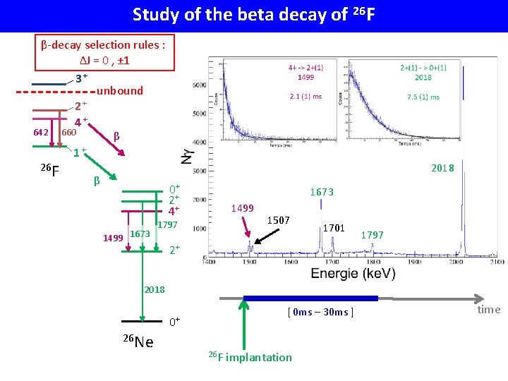 Study of the beta decay of 26 F β-decay selection rules : ∆J =