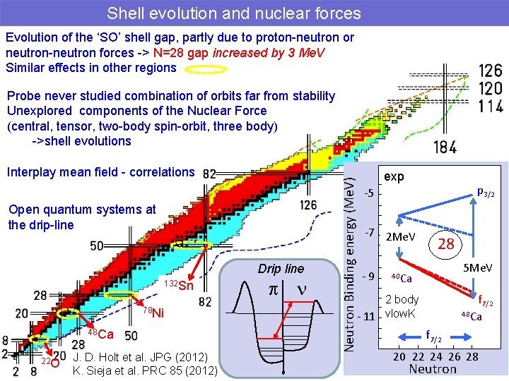 Shell evolution and nuclear forces Evolution of the ‘SO’ shell gap, partly due to