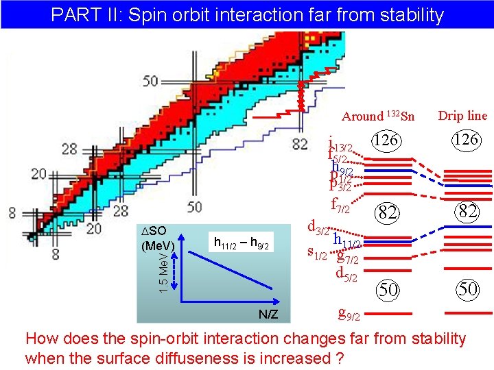 PART II: Spin orbit interaction far from stability. Z=120 Around 132 Sn i 13/2