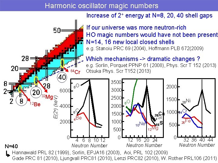 Harmonic oscillator magic numbers Increase of 2+ energy at N=8, 20, 40 shell gaps