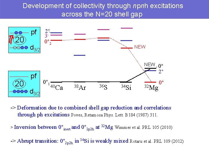 Development of collectivity through npnh excitations across the N=20 shell gap 20 pf d