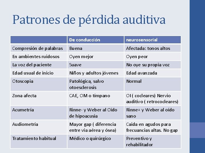 Patrones de pérdida auditiva De conducción neurosensorial Compresión de palabras Buena Afectada: tonos altos