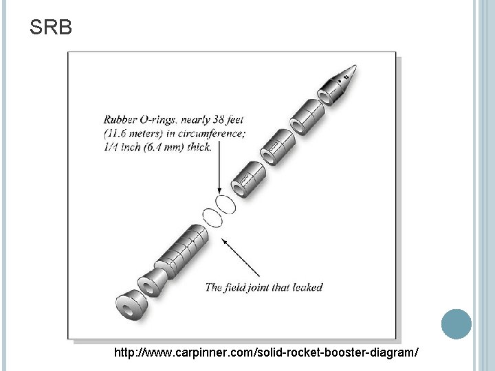 SRB http: //www. carpinner. com/solid-rocket-booster-diagram/ 