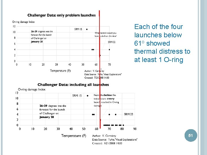 Each of the four launches below 61 o showed thermal distress to at least