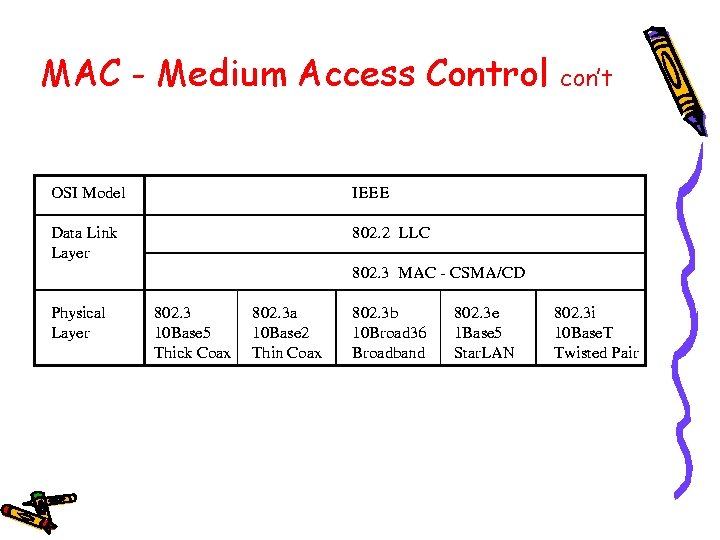 MAC - Medium Access Control con’t 