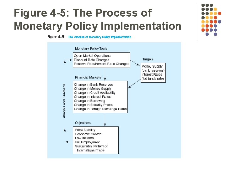 Figure 4 -5: The Process of Monetary Policy Implementation 