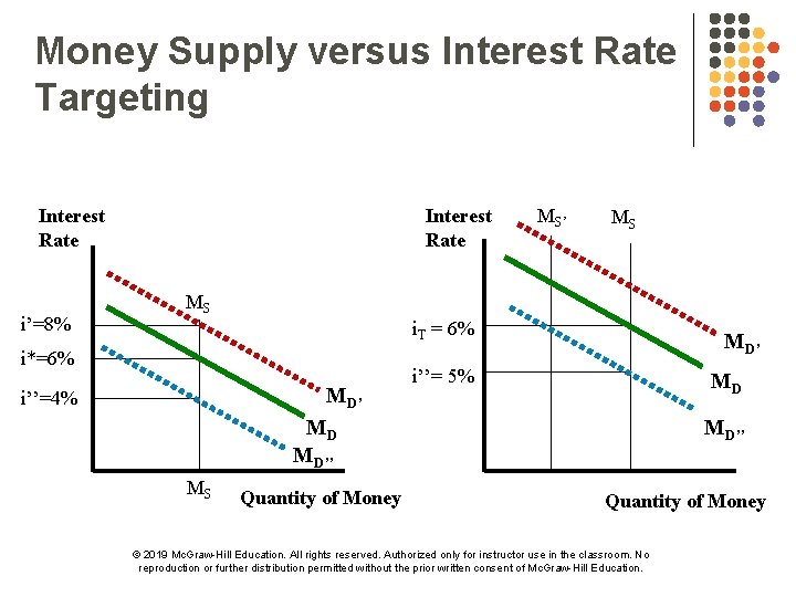 Money Supply versus Interest Rate Targeting Interest Rate i’=8% Interest Rate MS’ MS MS