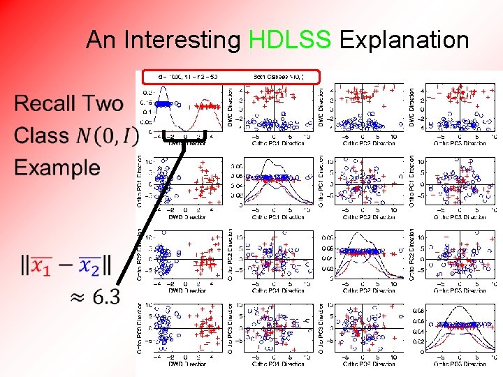 An Interesting HDLSS Explanation • 