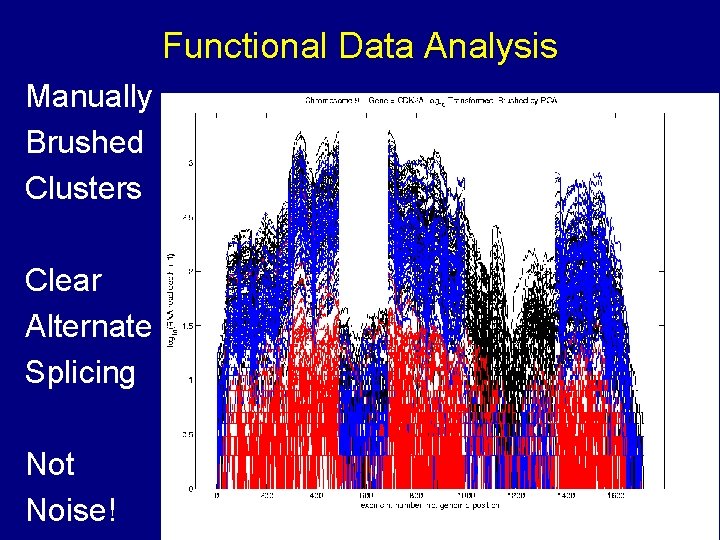 Functional Data Analysis Manually Brushed Clusters Clear Alternate Splicing Not Noise! 