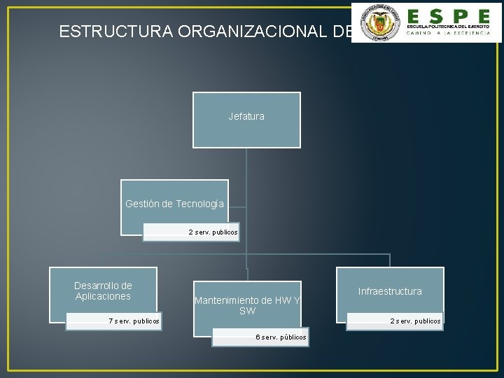 ESTRUCTURA ORGANIZACIONAL DE TI Jefatura Gestión de Tecnología 2 serv. publicos Desarrollo de Aplicaciones