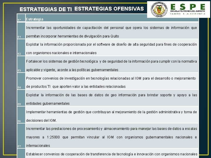 ESTRATEGIAS DE TI ESTRATEGIAS OFENSIVAS Nº Estrategia Incrementar las oportunidades de capacitación del personal