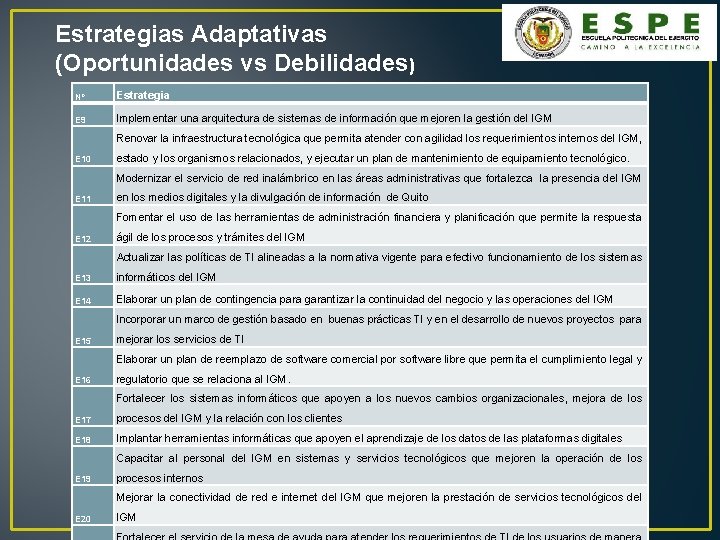 Estrategias Adaptativas (Oportunidades vs Debilidades) Nº Estrategia E 9 Implementar una arquitectura de sistemas