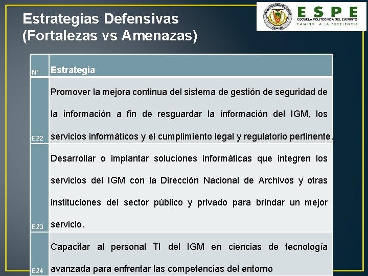 Estrategias Defensivas (Fortalezas vs Amenazas) Nº Estrategia Promover la mejora continua del sistema de