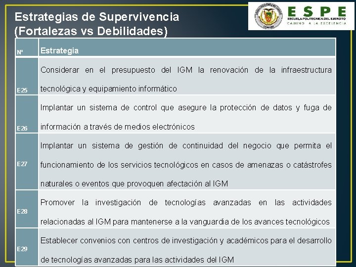 Estrategias de Supervivencia (Fortalezas vs Debilidades) Nº Estrategia Considerar en el presupuesto del IGM